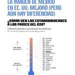 La imagen de México en Estados Unidos viene siendo mucho más positiva…